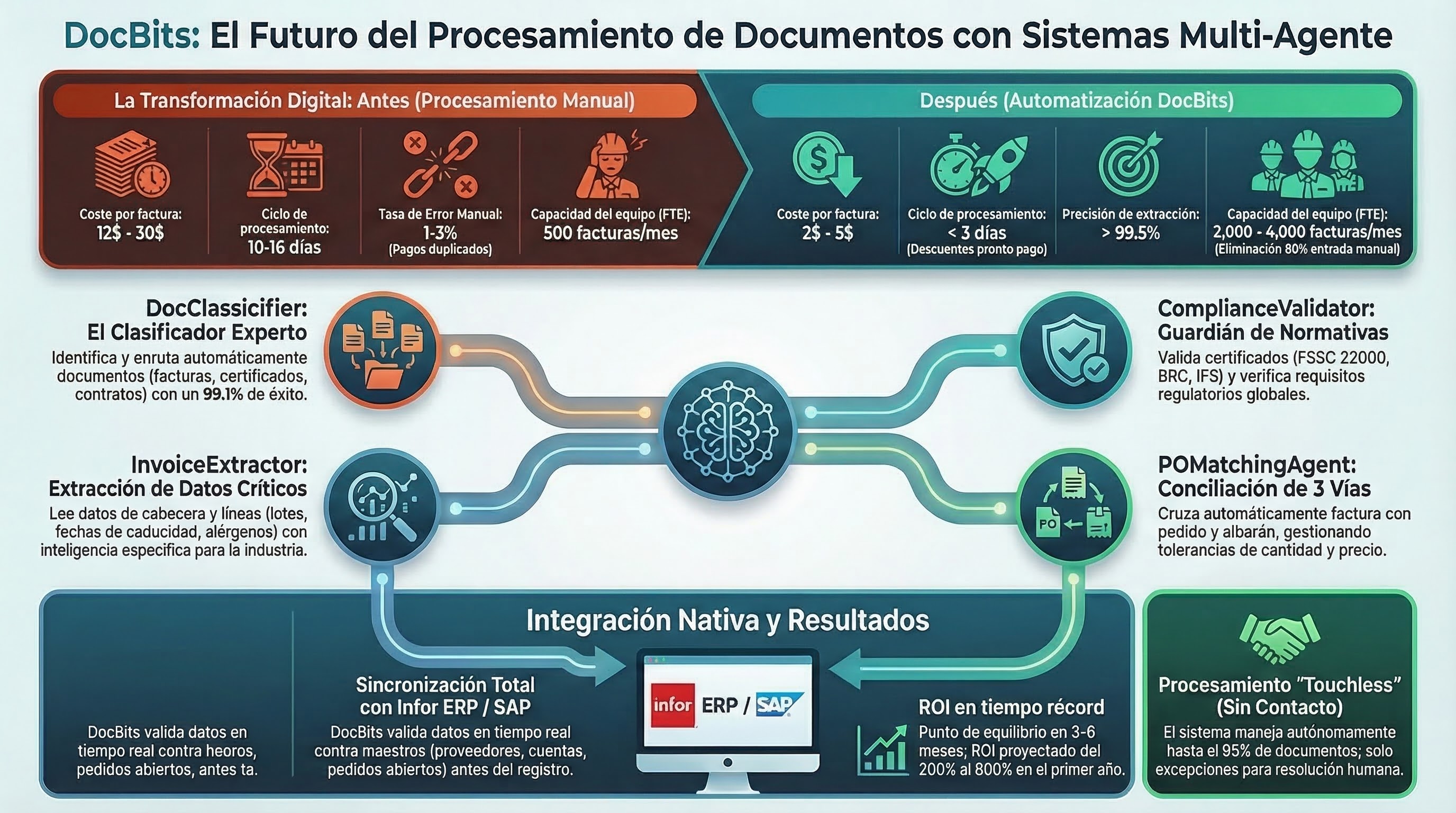 Infografía de Agentes de IA de DocNet